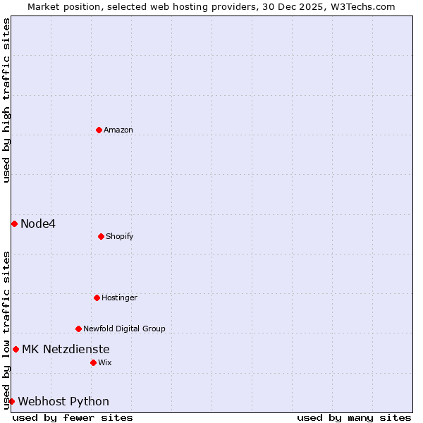 Market position of MK Netzdienste vs. Node4 vs. Webhost Python