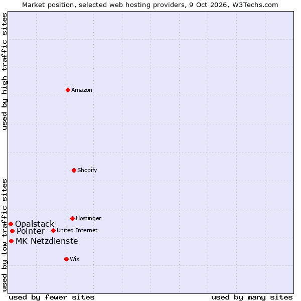 Market position of Pointer vs. MK Netzdienste vs. Opalstack