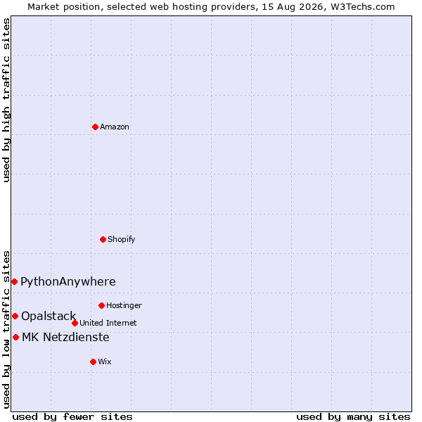 Market position of MK Netzdienste vs. Opalstack vs. PythonAnywhere