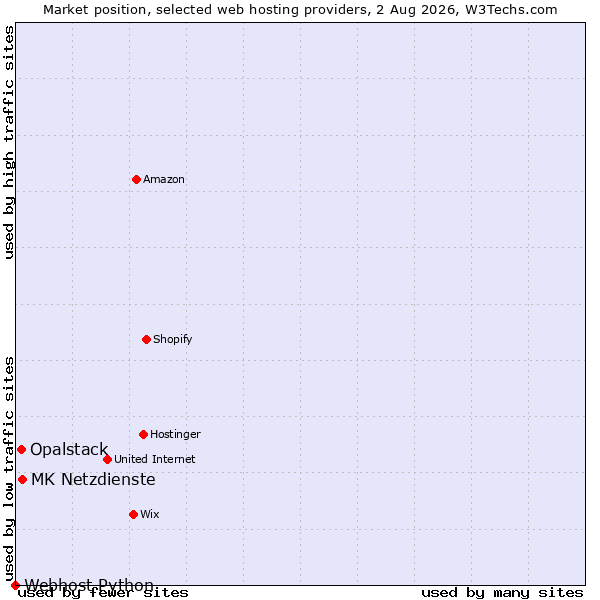 Market position of MK Netzdienste vs. Opalstack vs. Webhost Python