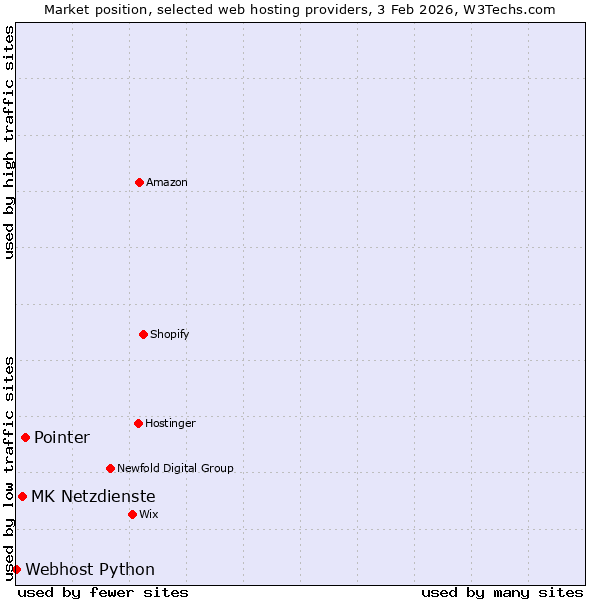 Market position of Pointer vs. MK Netzdienste vs. Webhost Python