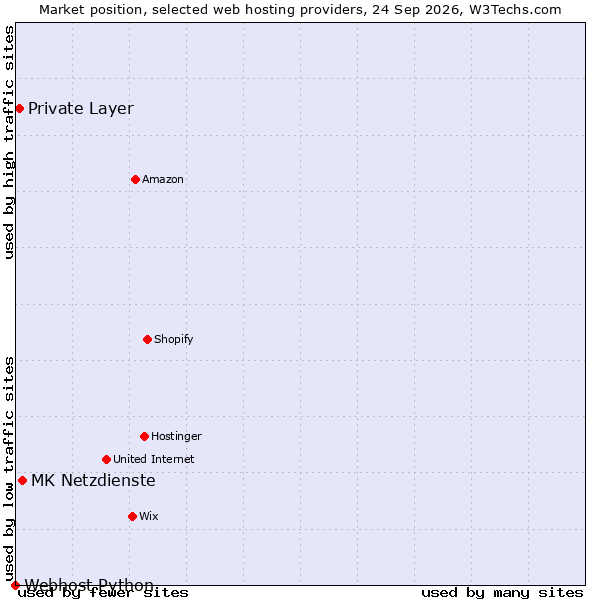 Market position of MK Netzdienste vs. Private Layer vs. Webhost Python