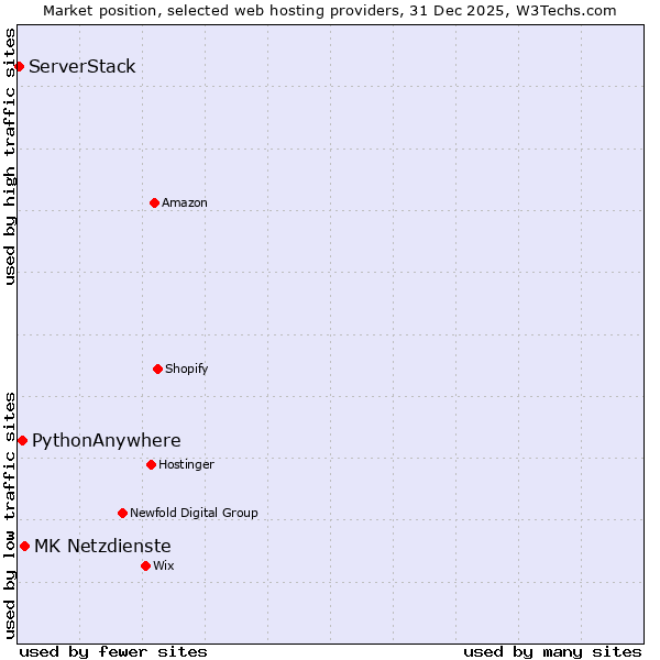 Market position of MK Netzdienste vs. PythonAnywhere vs. ServerStack