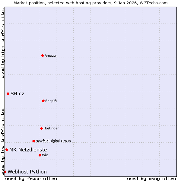 Market position of SH.cz vs. MK Netzdienste vs. Webhost Python