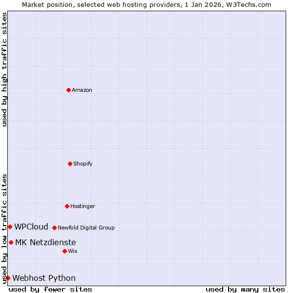 Market position of MK Netzdienste vs. WPCloud vs. Webhost Python