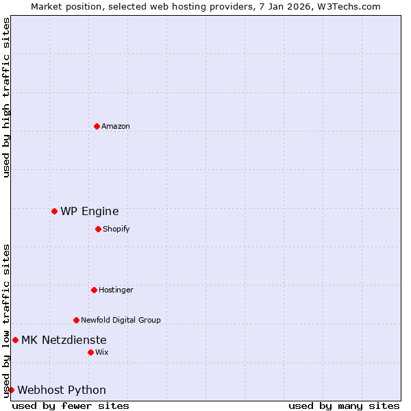 Market position of WP Engine vs. MK Netzdienste vs. Webhost Python