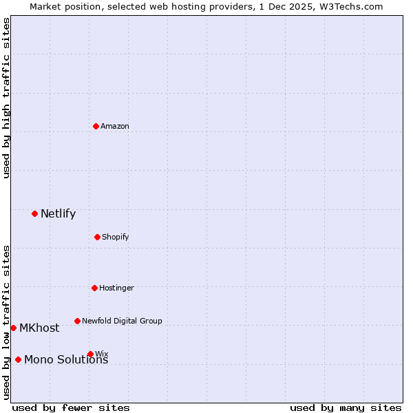 Market position of Netlify vs. Mono Solutions vs. MKhost