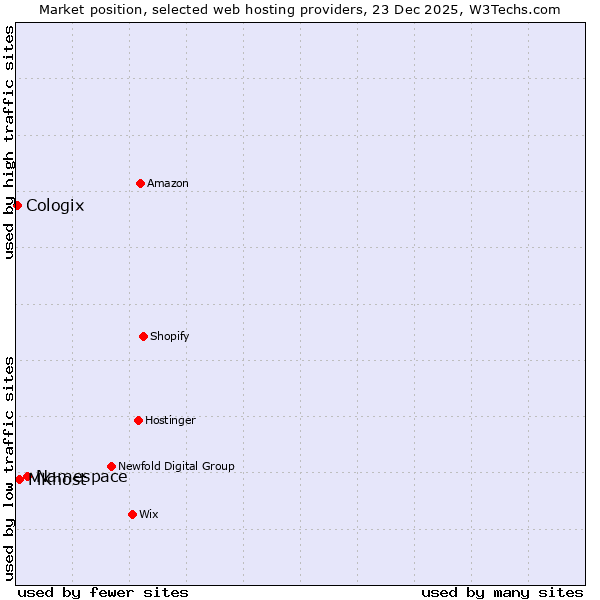 Market position of Namespace vs. MKhost vs. Cologix
