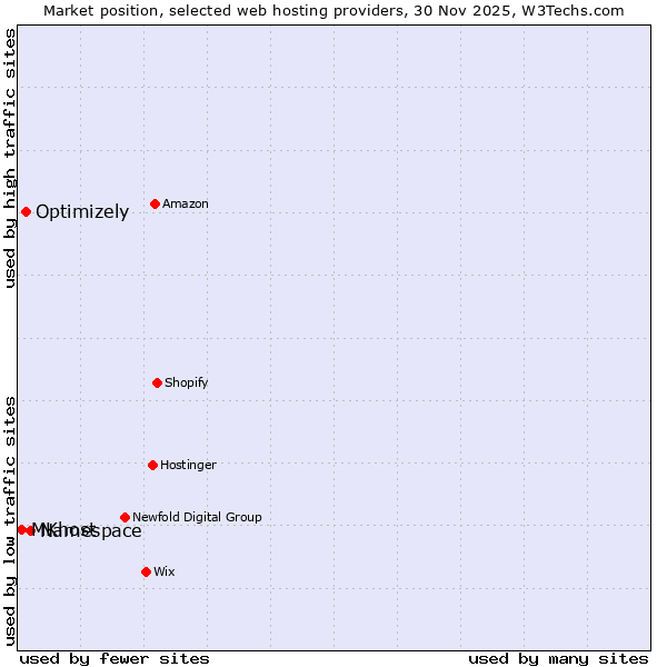 Market position of Namespace vs. Optimizely vs. MKhost