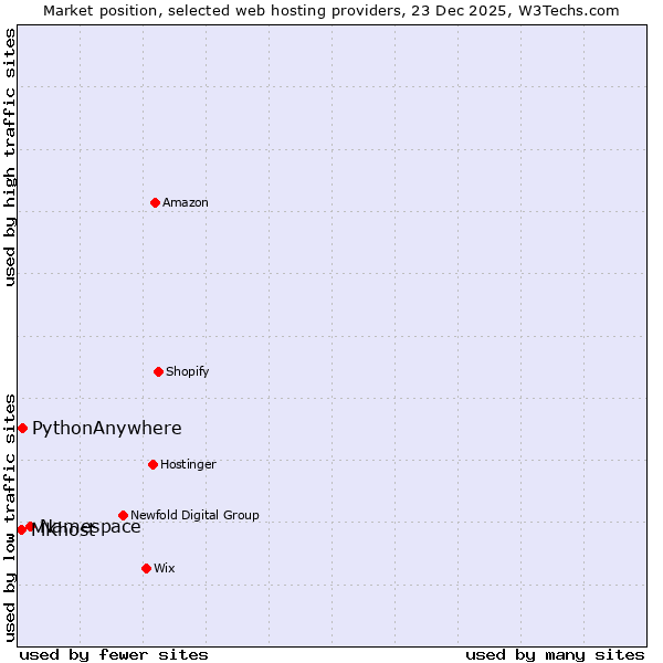 Market position of Namespace vs. PythonAnywhere vs. MKhost