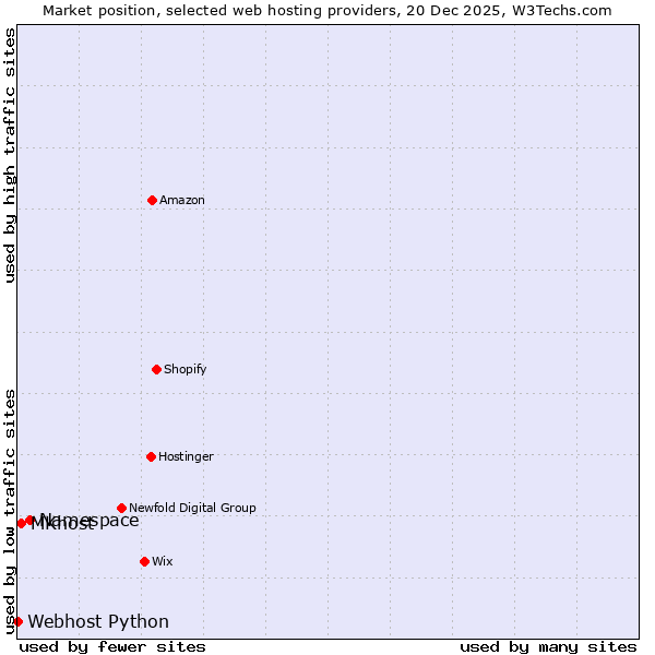 Market position of Namespace vs. MKhost vs. Webhost Python