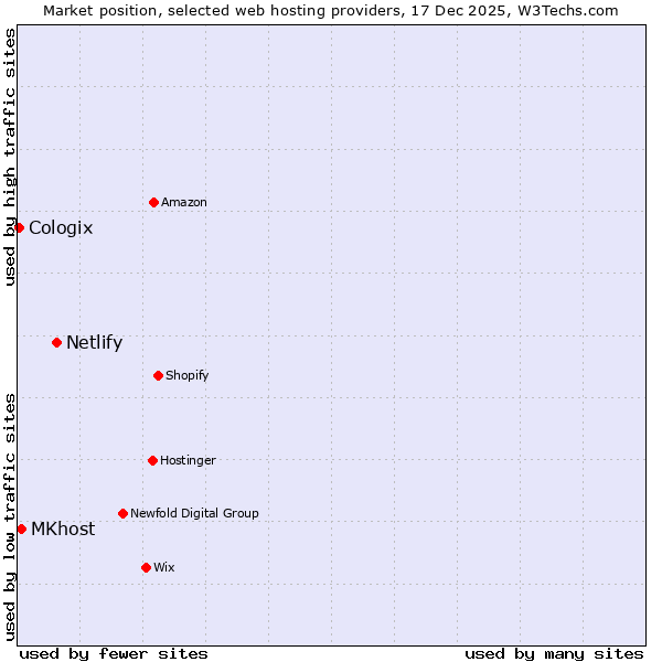 Market position of Netlify vs. MKhost vs. Cologix