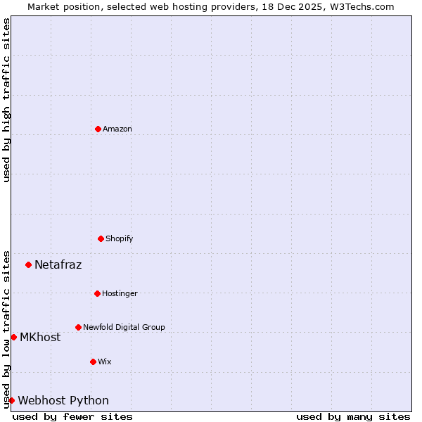 Market position of Netafraz vs. MKhost vs. Webhost Python