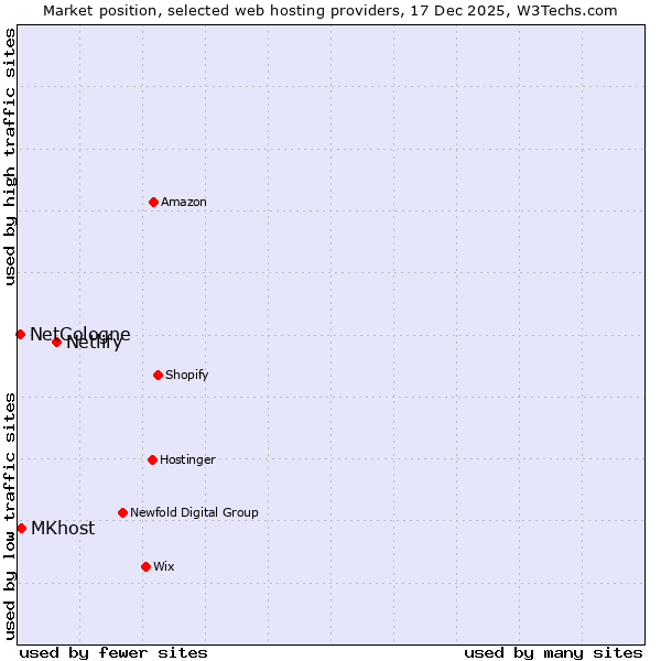 Market position of Netlify vs. MKhost vs. NetCologne