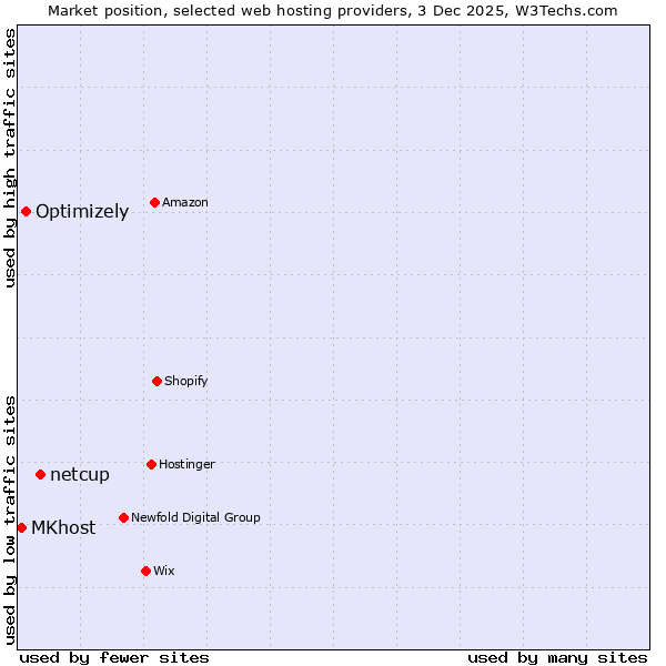 Market position of netcup vs. Optimizely vs. MKhost