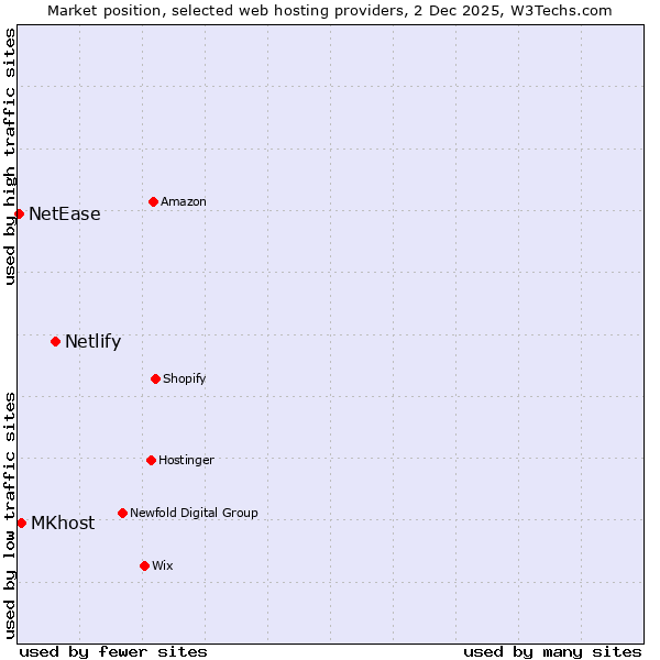 Market position of Netlify vs. MKhost vs. NetEase