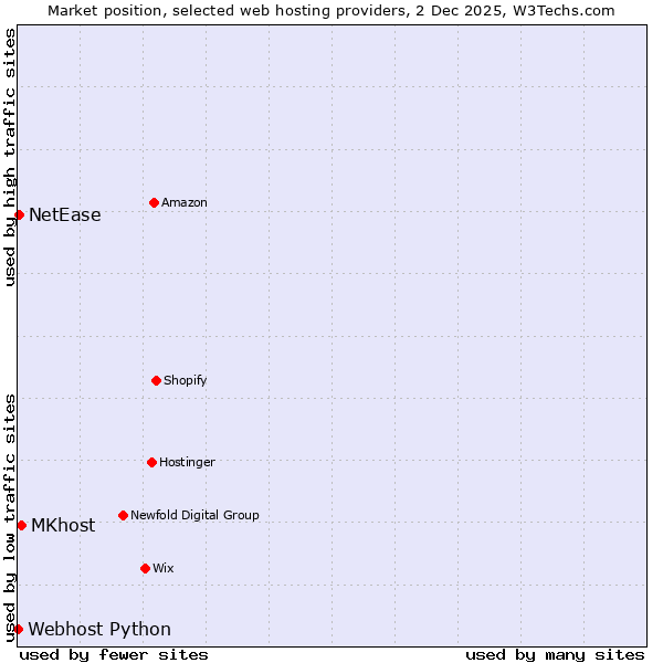 Market position of MKhost vs. NetEase vs. Webhost Python