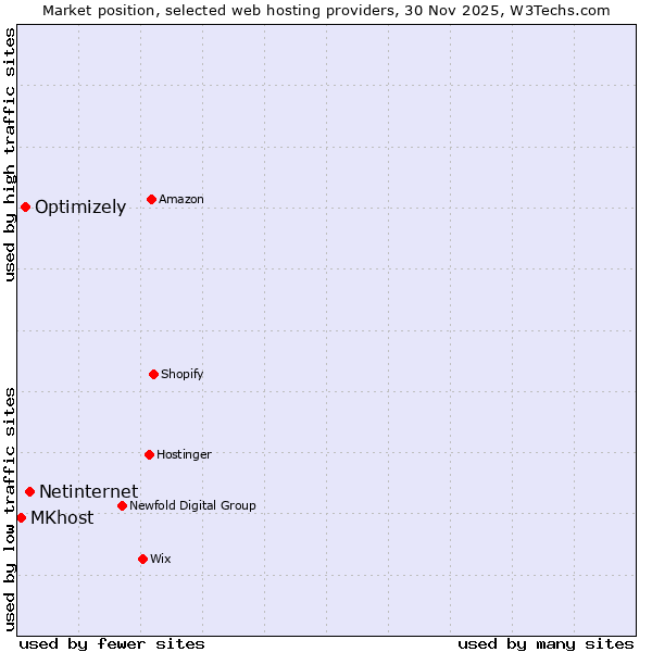 Market position of Netinternet vs. Optimizely vs. MKhost
