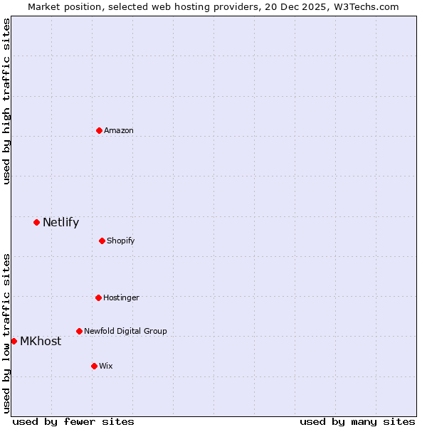 Market position of Netlify vs. MKhost