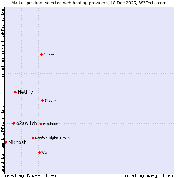 Market position of Netlify vs. o2switch vs. MKhost
