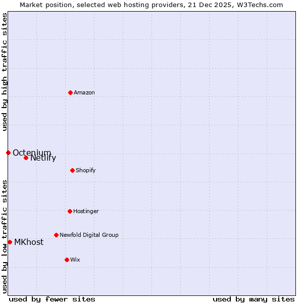 Market position of Netlify vs. MKhost vs. Octenium