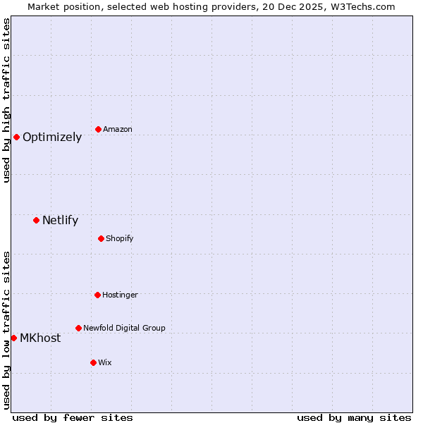 Market position of Netlify vs. Optimizely vs. MKhost