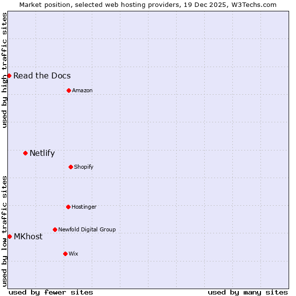 Market position of Netlify vs. MKhost vs. Read the Docs