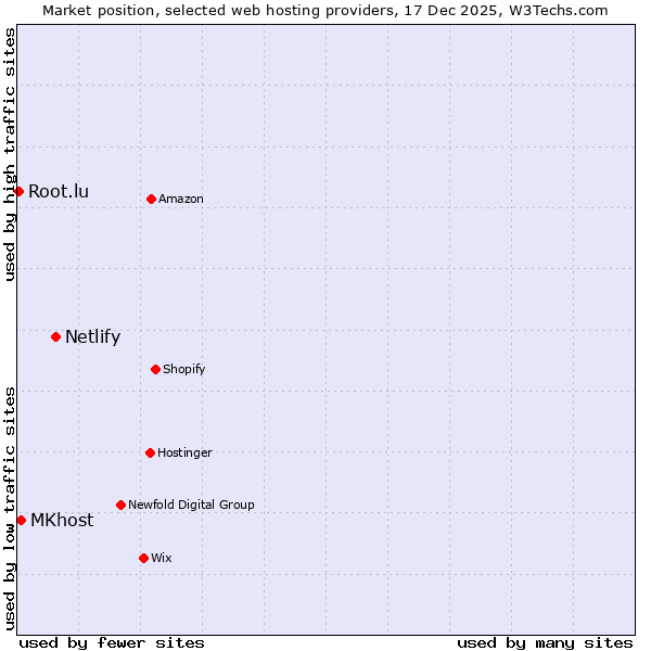 Market position of Netlify vs. MKhost vs. Root.lu