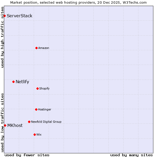Market position of Netlify vs. MKhost vs. ServerStack
