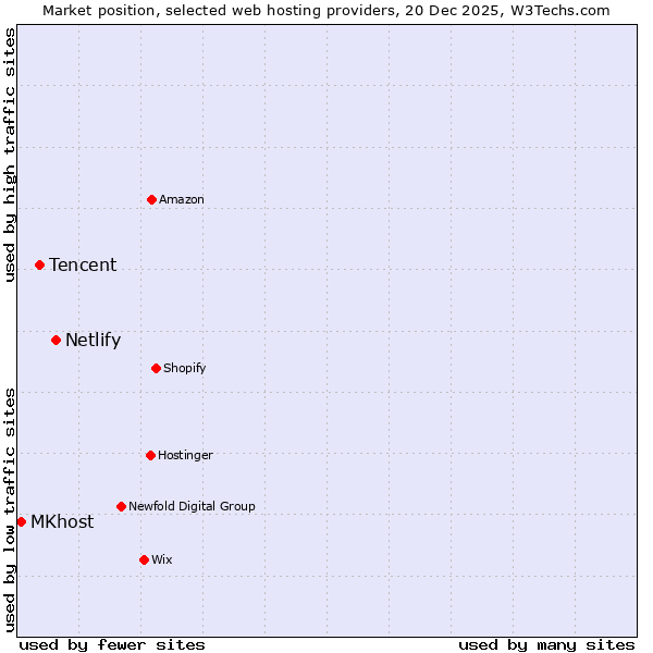 Market position of Netlify vs. Tencent vs. MKhost