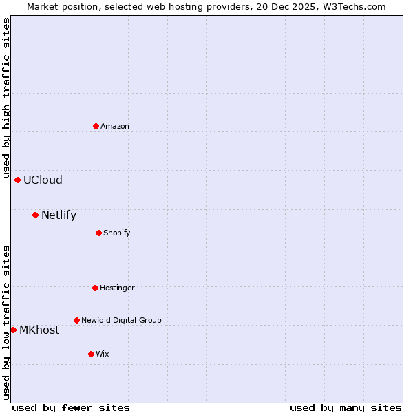 Market position of Netlify vs. UCloud vs. MKhost