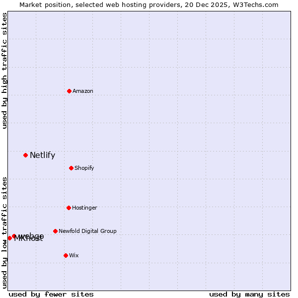 Market position of Netlify vs. webgo vs. MKhost