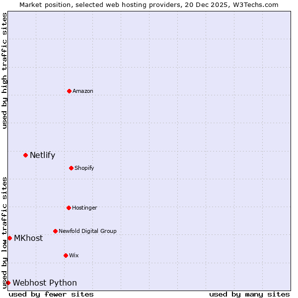Market position of Netlify vs. MKhost vs. Webhost Python