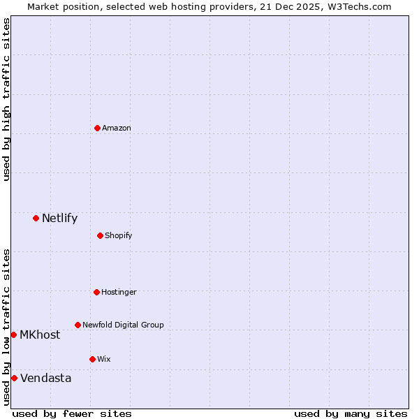Market position of Netlify vs. Vendasta vs. MKhost