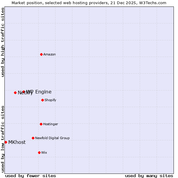 Market position of WP Engine vs. Netlify vs. MKhost