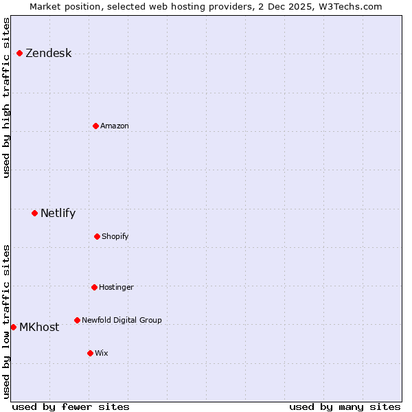 Market position of Netlify vs. Zendesk vs. MKhost