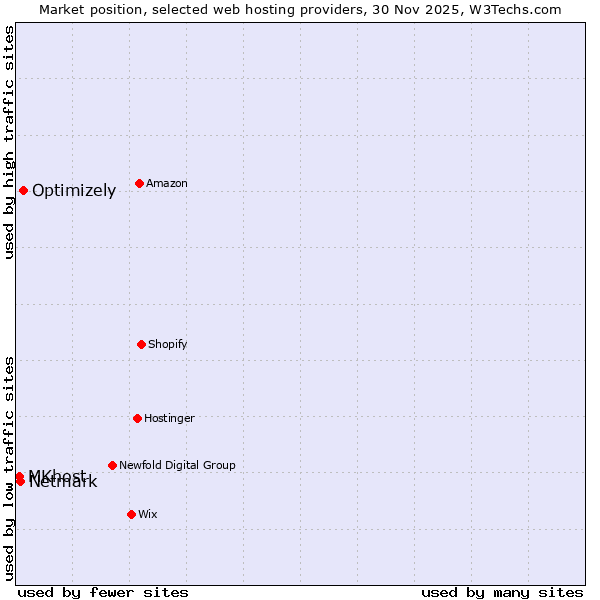 Market position of Optimizely vs. Netmark vs. MKhost