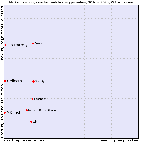Market position of Optimizely vs. Cellcom vs. MKhost