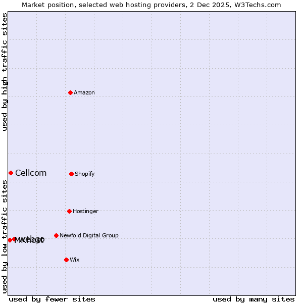 Market position of webgo vs. Cellcom vs. MKhost