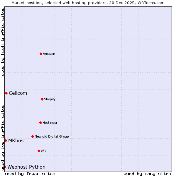 Market position of Cellcom vs. MKhost vs. Webhost Python