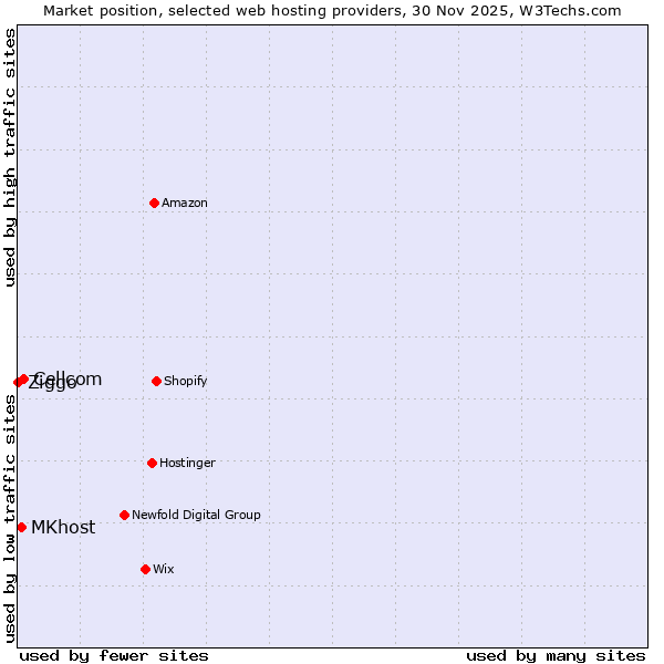 Market position of Cellcom vs. MKhost vs. Ziggo