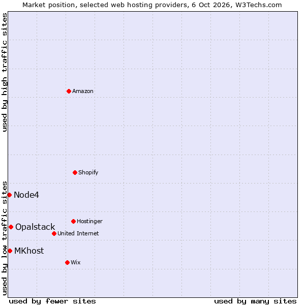 Market position of Opalstack vs. MKhost vs. Node4
