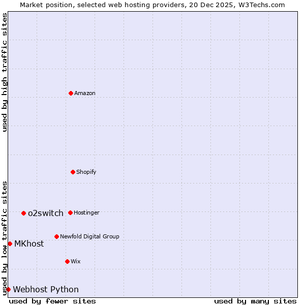 Market position of o2switch vs. MKhost vs. Webhost Python