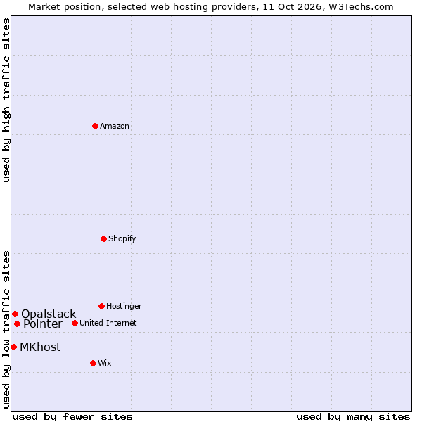 Market position of Pointer vs. Opalstack vs. MKhost