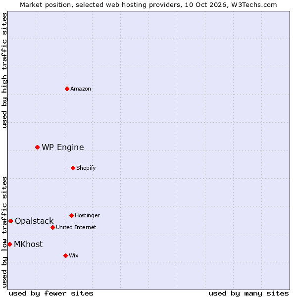 Market position of WP Engine vs. Opalstack vs. MKhost