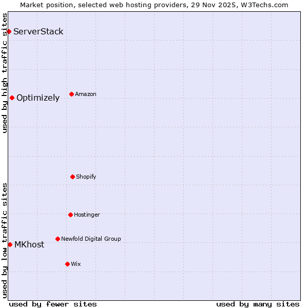 Market position of Optimizely vs. MKhost vs. ServerStack
