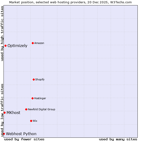 Market position of Optimizely vs. MKhost vs. Webhost Python