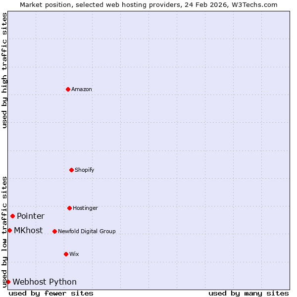 Market position of Pointer vs. MKhost vs. Webhost Python