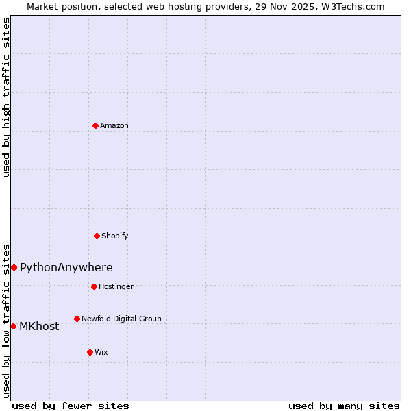 Market position of PythonAnywhere vs. MKhost