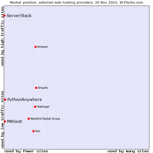 Market position of PythonAnywhere vs. MKhost vs. ServerStack